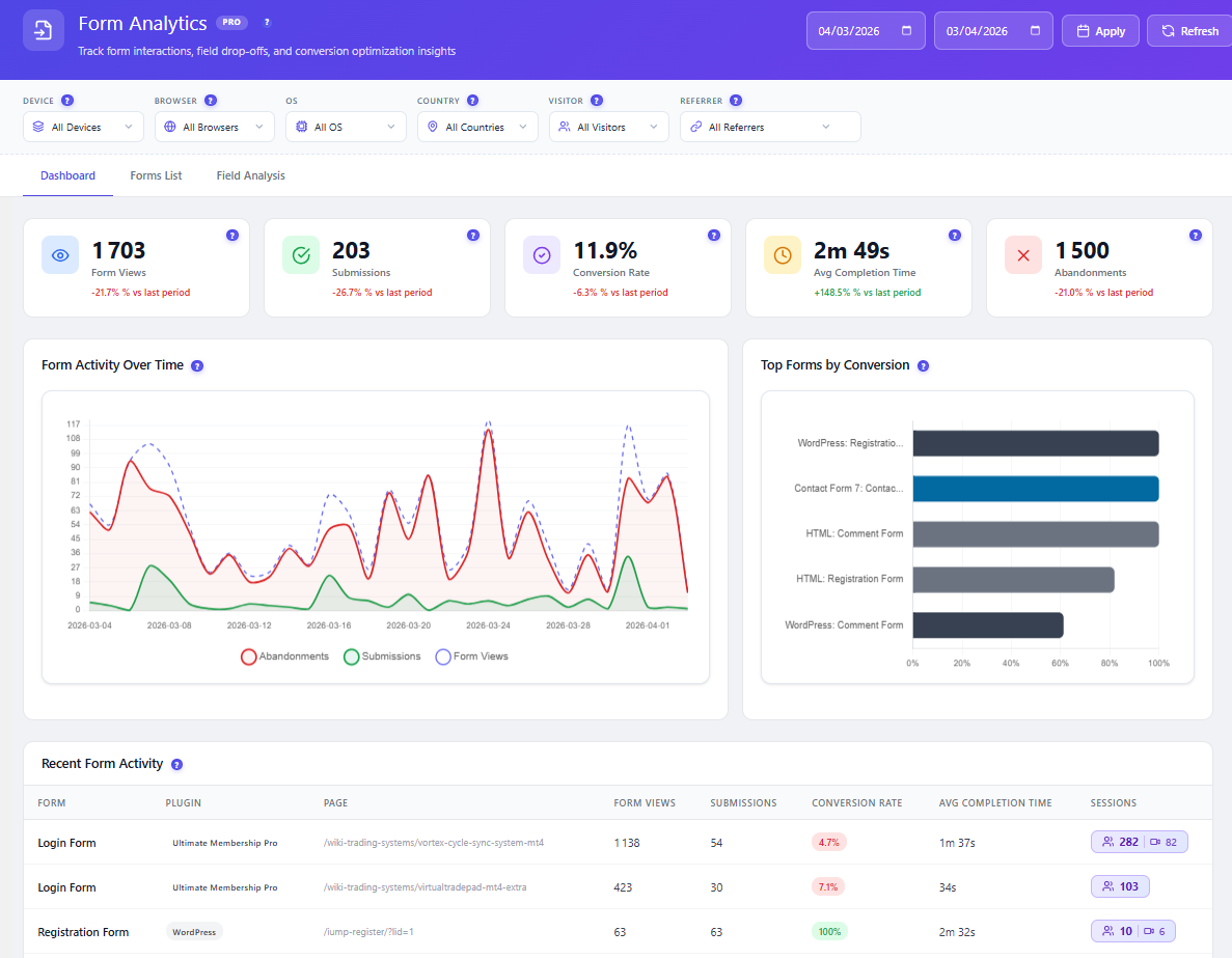 Opti-Behavior form analytics with form views, submissions, conversion rate, average completion time and abandonments