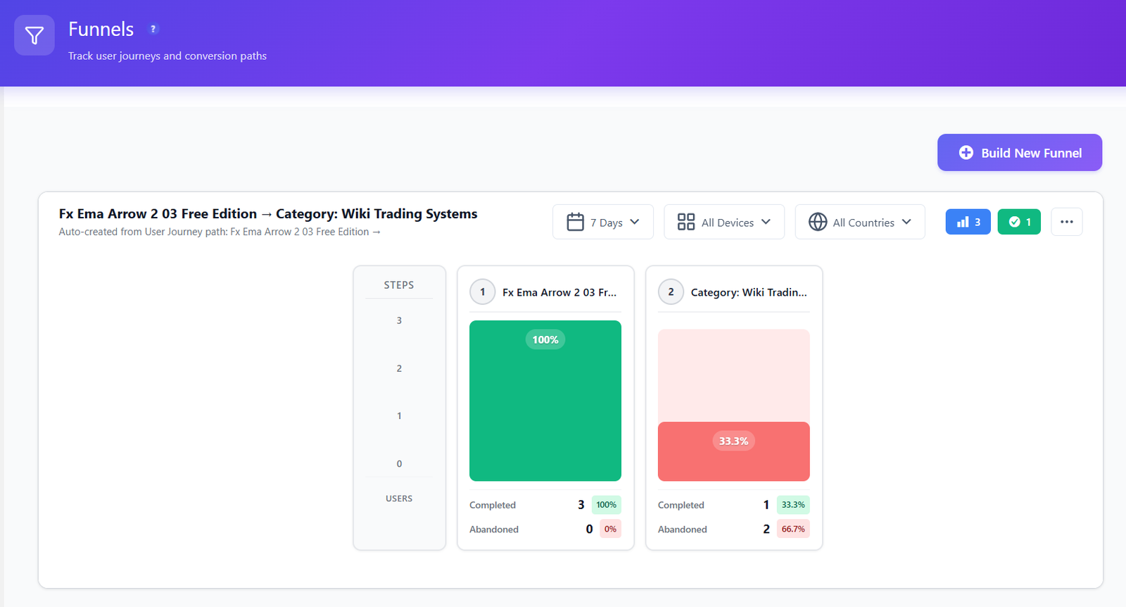 Opti-Behavior conversion funnel showing completion and abandonment rates step by step