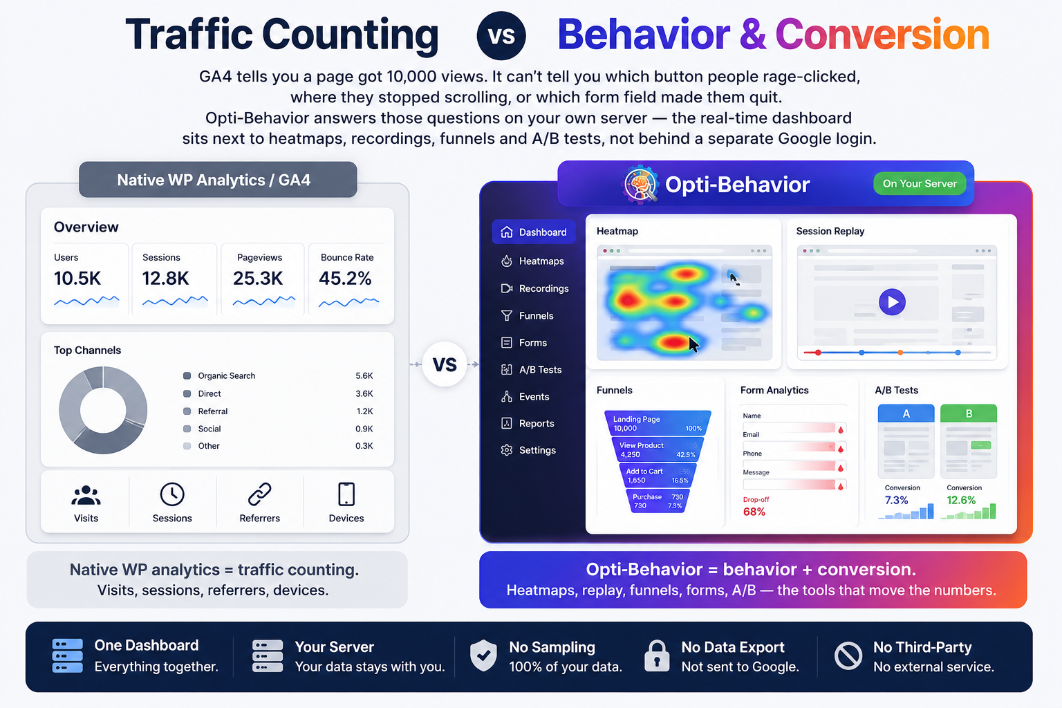 Side-by-side comparison of Google-style traffic counting versus the Opti-Behavior behavior and conversion dashboard with heatmaps, recordings, funnels and A/B testing
