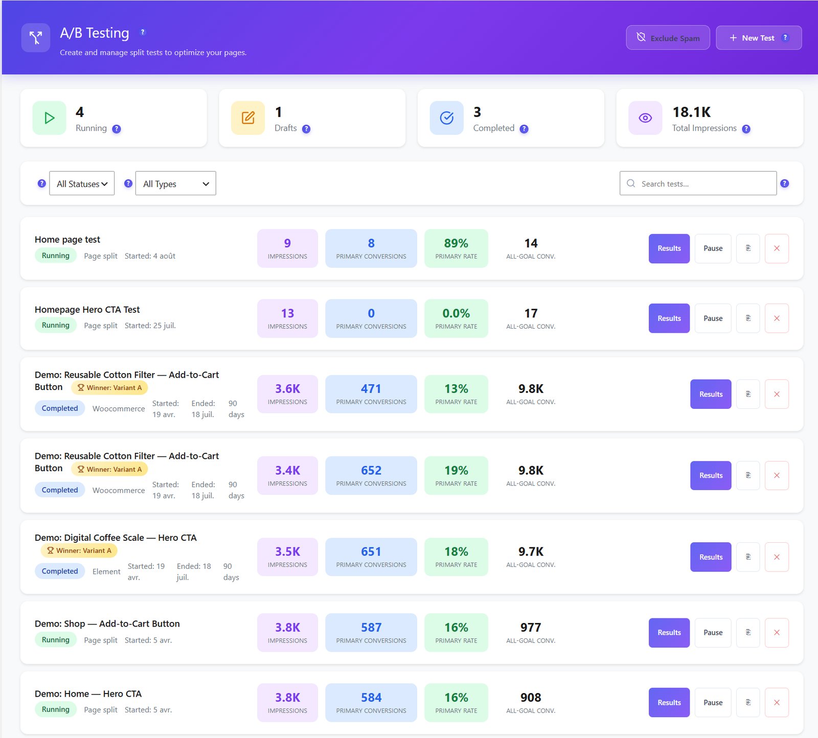 Tests A/B pour WordPress et WooCommerce - Opti-Behavior 85 Liste A/B Testing d’Opti-Behavior avec cartes en cours, brouillons, terminés et impressions totales, filtres de statut et de type, recherche, et lignes montrant impressions, conversions principales, taux principal, conversions tous objectifs et un badge gagnant avec boutons Résultats, Pause, dupliquer et supprimer