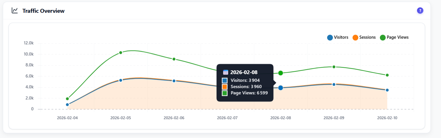 Traffic overview charts