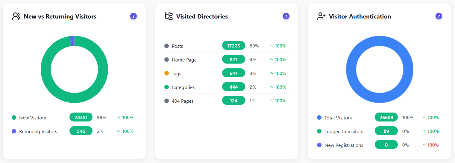 New vs Returning visitors and visited directories