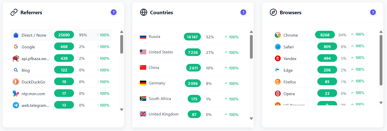 Referrers countries and browsers