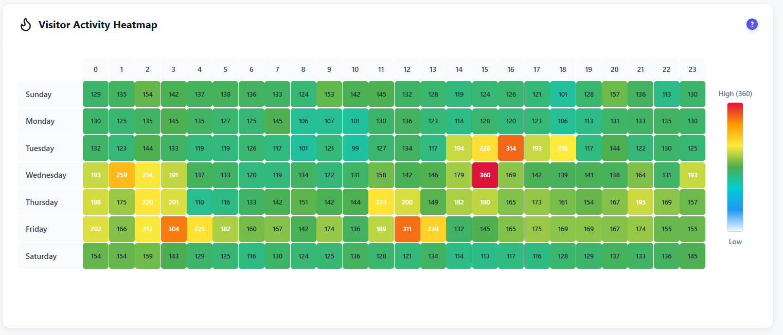 Visitor Activity Heatmap showing hour-of-day by day-of-week engagement grid