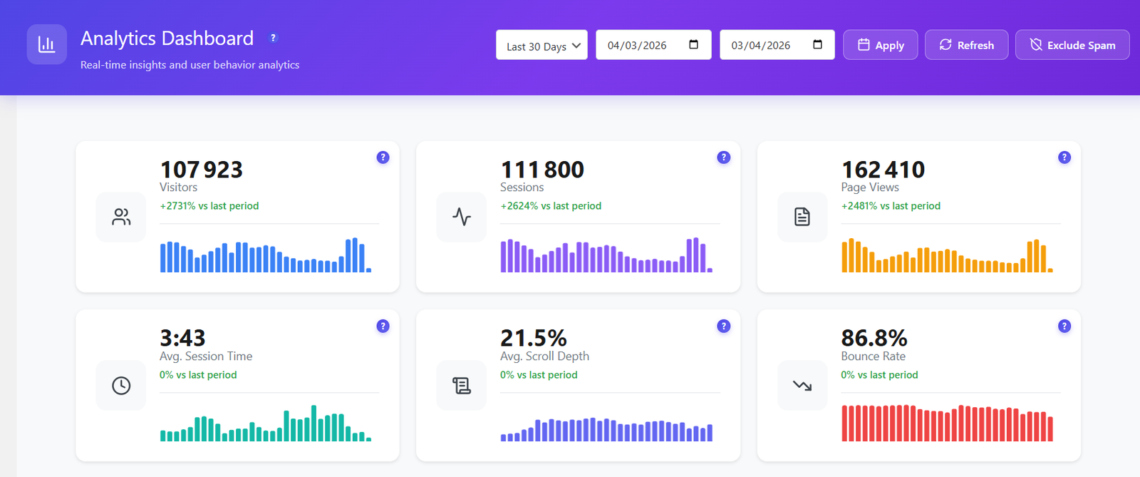 6 live KPI stat cards with sparkline bar chart history