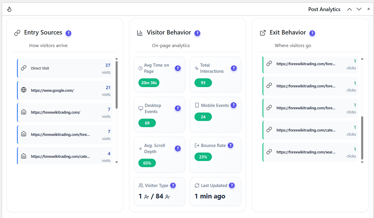 Post analytics widget with visitor stats