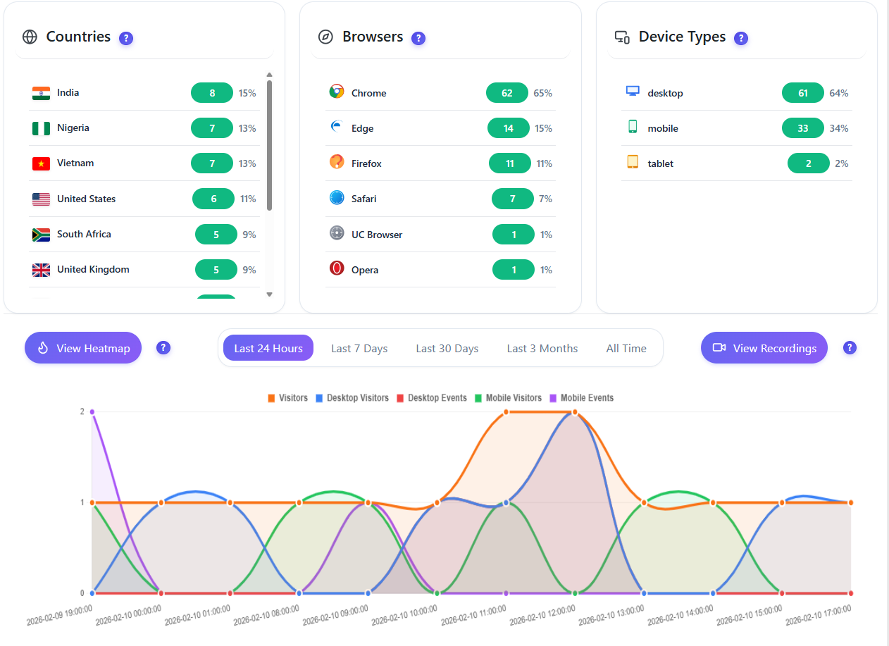Page analytics detail view
