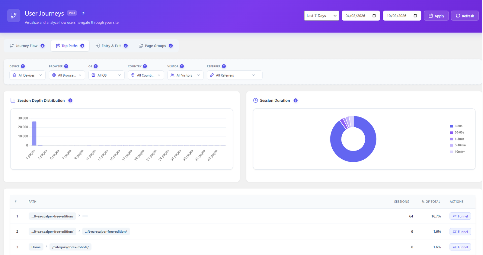 Top paths analysis with session counts