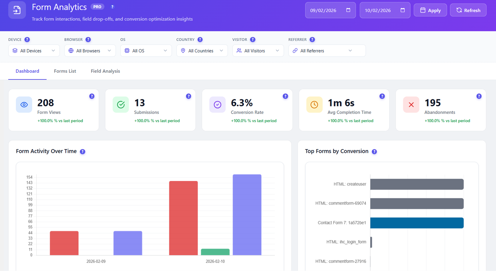 Form analytics dashboard with KPIs