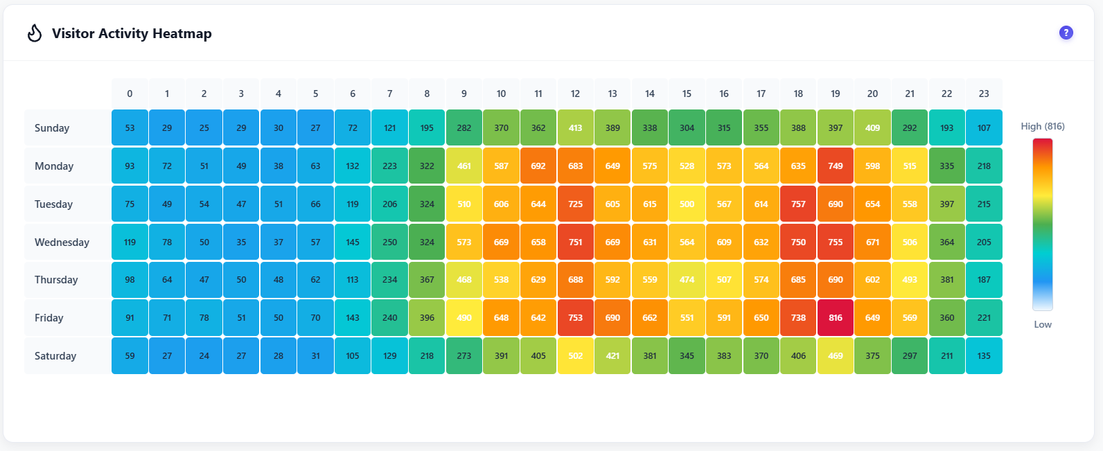 Opti-Behavior Visitor Activity Heatmap, a grid of seven weekdays by 24 hours where each cell shows a visit count colored from low blue to high red, with a Low to High legend