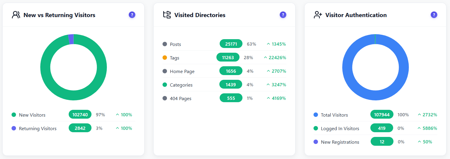Opti-Behavior audience widgets: New vs Returning Visitors donut, Visited Directories list with posts, tags, home page, categories and 404 pages, and Visitor Authentication donut with total, logged-in visitors and new registrations