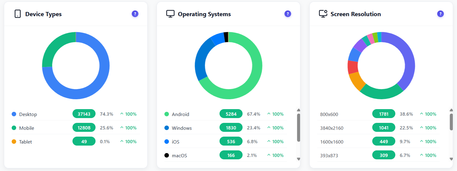 Opti-Behavior Device Types, Operating Systems and Screen Resolution donut charts with desktop, mobile and tablet, Android, Windows, iOS and macOS, and the most common screen resolutions, each with visits, share and change