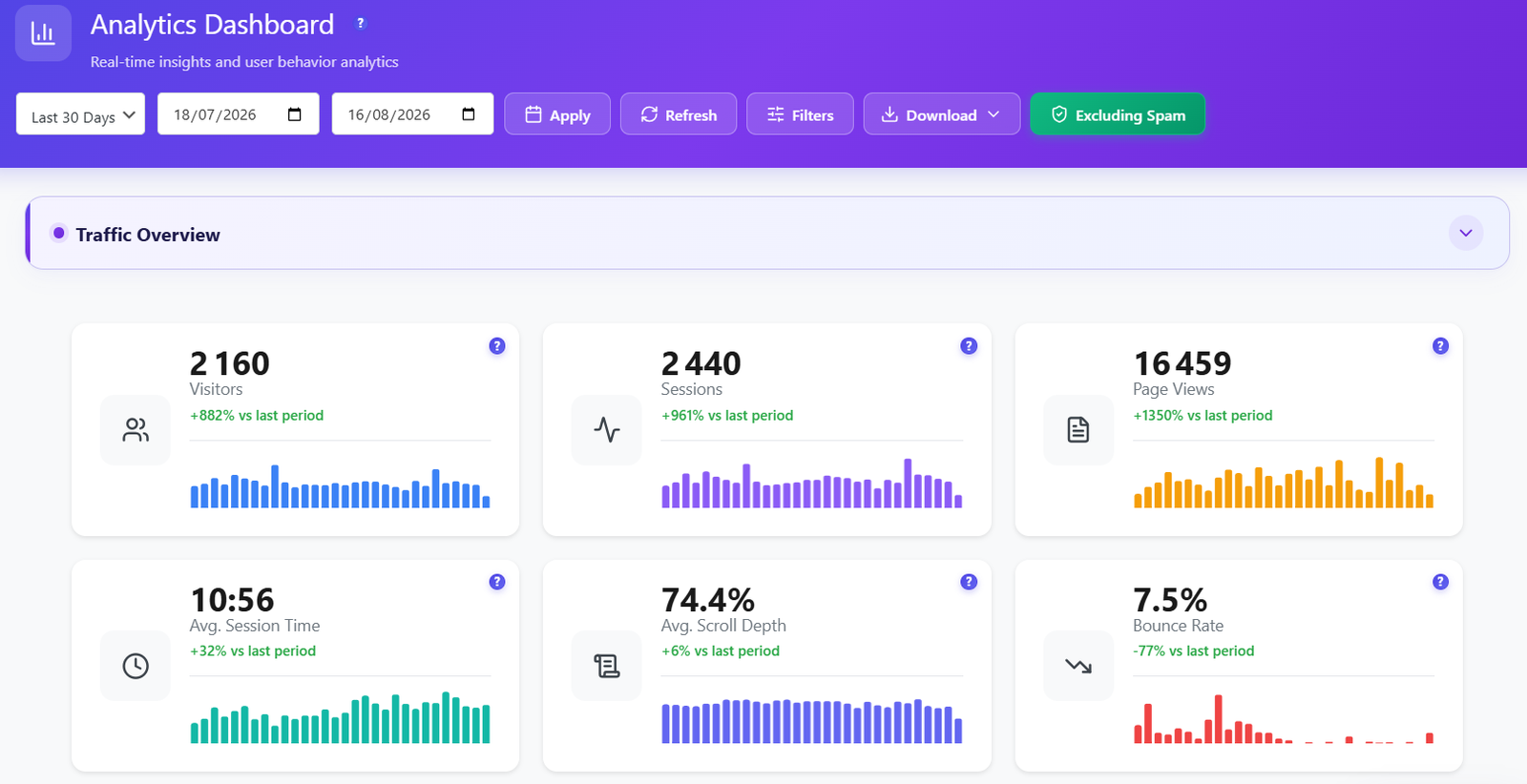 Opti-Behavior Traffic Overview with six KPI cards for visitors, sessions, page views, average session time, average scroll depth and bounce rate, each with a mini bar chart and a percentage change versus the last period