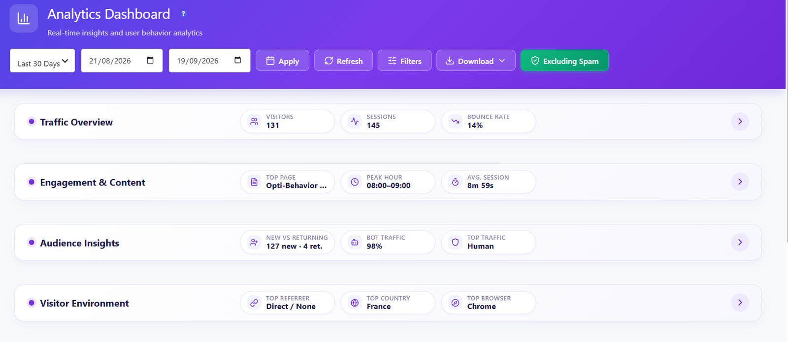 Opti-Behavior Analytics Dashboard header with a period selector, custom dates, Apply, Refresh, Filters, Download and Excluding Spam controls, and four collapsible groups: Traffic Overview, Engagement and Content, Audience Insights and Visitor Environment