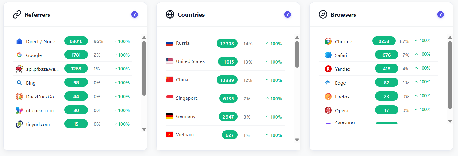 Opti-Behavior Referrers, Countries and Browsers widgets ranking Direct, Google, Bing and DuckDuckGo referrers, countries with flags and browsers such as Chrome, Safari, Edge, Firefox and Opera, each with visits, share and percentage change