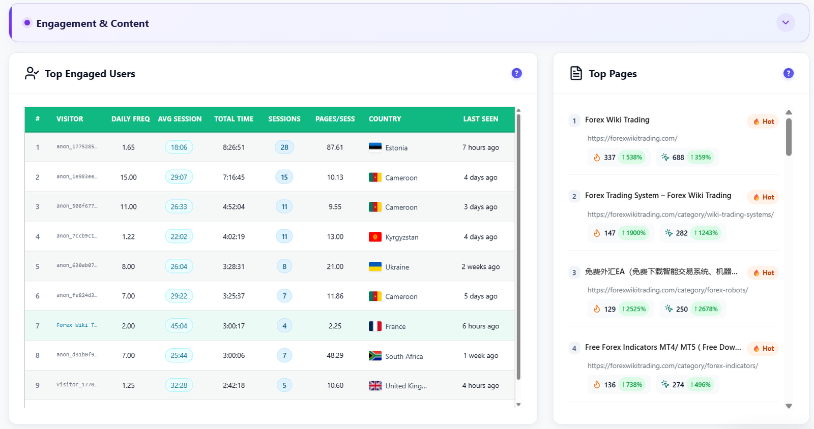 Opti-Behavior Engagement and Content section with a Top Engaged Users table showing daily frequency, average session, total time, sessions, pages per session, country and last seen, and a Top Pages list with Hot badges and growth percentages