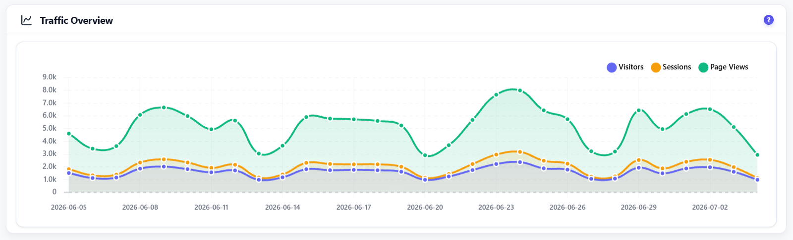 Opti-Behavior Traffic Overview line chart with three series, visitors, sessions and page views, plotted per day with a date axis and a legend