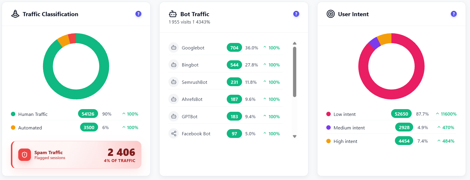 Opti-Behavior traffic quality widgets: a Traffic Classification donut with human and automated traffic and a Spam Traffic card, a Bot Traffic list with Googlebot, Bingbot, SemrushBot, AhrefsBot, GPTBot and Facebook Bot, and a User Intent donut with low, medium and high intent