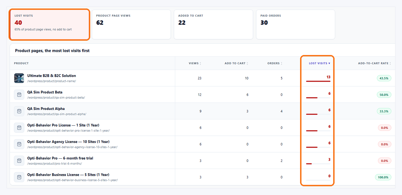 WooCommerce Analytics: Shop - Opti-Behavior 7 Shop counters with lost visits highlighted for one product