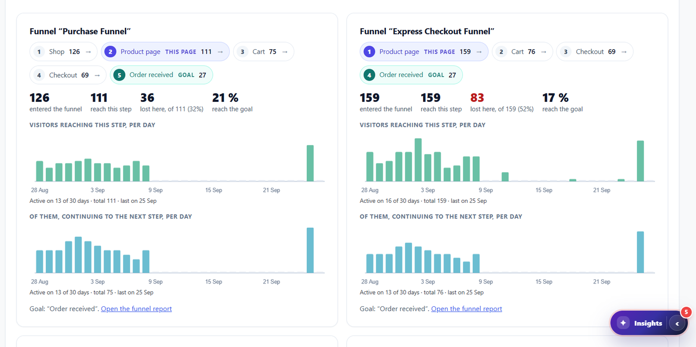 WooCommerce Analytics: Shop - Opti-Behavior 10 Purchase funnel and express checkout funnel of a product page