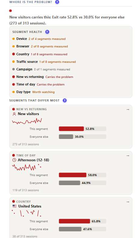 Panneau Où est le problème d&rsquo;Opti-Behavior avec la santé des segments pour appareil, navigateur, pays, source de trafic, campagne, nouveau vs récurrent et moment de la journée, et les segments qui diffèrent le plus avec des barres comparant ce segment à tous les autres