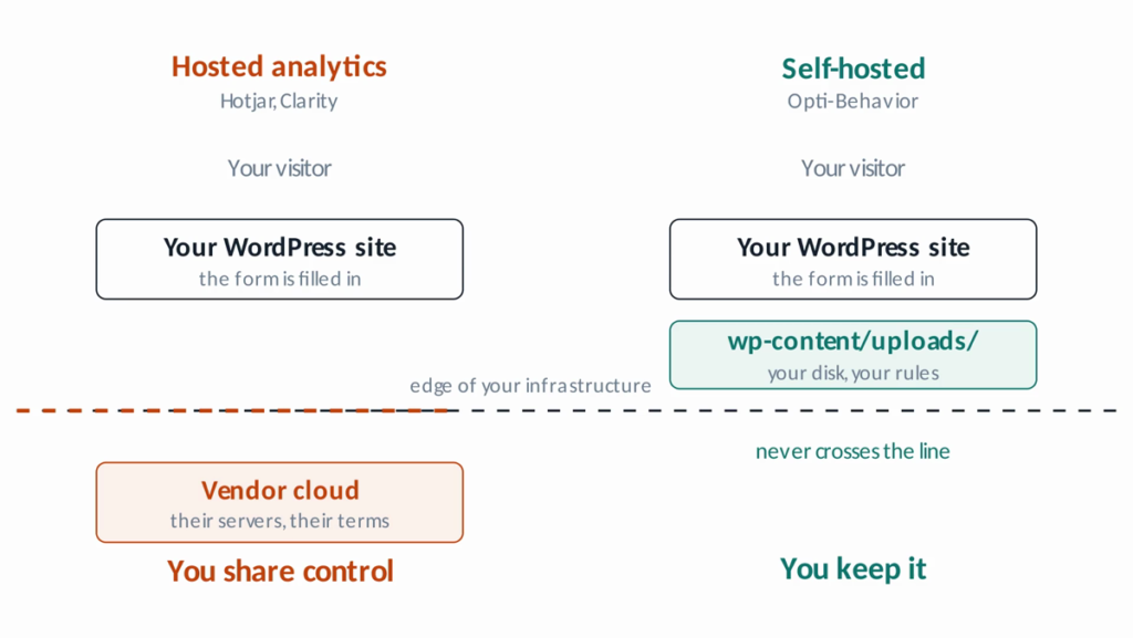 Meilleure alternative à Hotjar pour WordPress en 2026 : pourquoi Opti-Behavior est l’extension d’analytics respectueuse de la confidentialité qu’il vous faut 2 hotjar recording poster