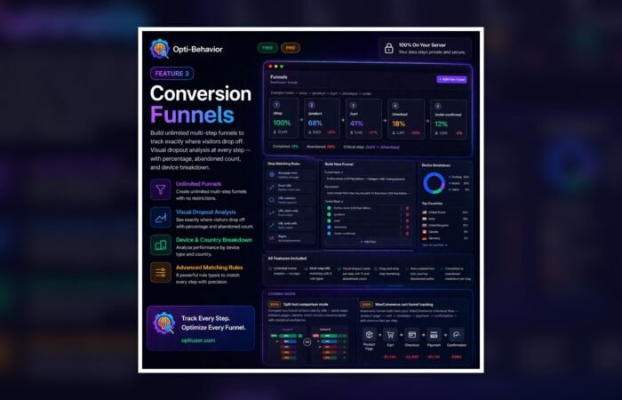 Opti-Behavior conversion funnel analytics visual for WooCommerce checkout growth
