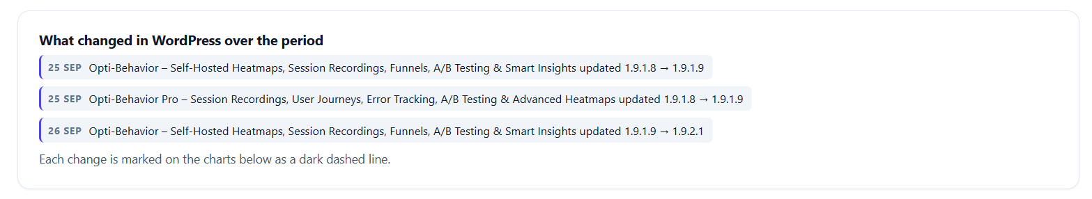 Why Is My Landing Page Not Converting? 9 Reasons and How to Find Yours 12 What changed in WordPress over the period: plugin updates with dates and versions