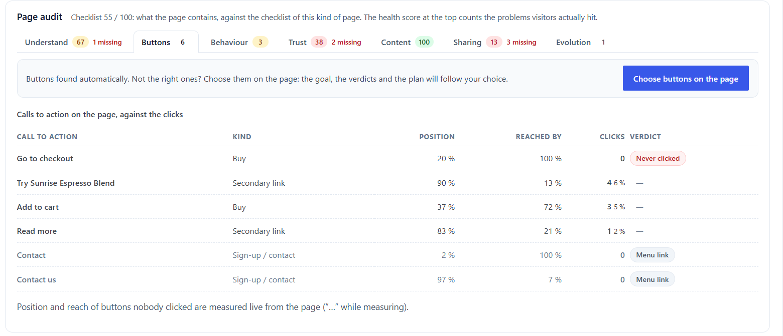 Why Is My Landing Page Not Converting? 9 Reasons and How to Find Yours 6 Page audit, Buttons tab: calls to action with position, reach, clicks and verdict
