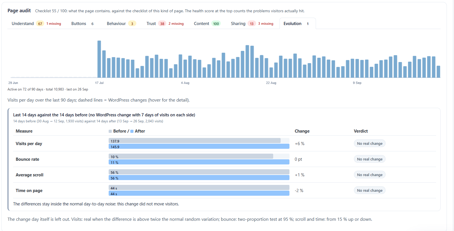 Why Is My Landing Page Not Converting? 9 Reasons and How to Find Yours 11 Page audit, Evolution tab: visits per day over 90 days and a before and after comparison with a verdict