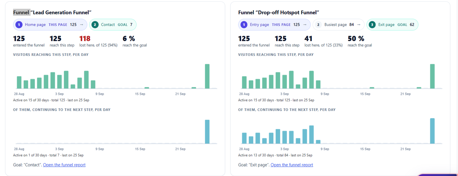 Why Is My Landing Page Not Converting? 9 Reasons and How to Find Yours 13 Funnels seen from the page: visitors entering, reaching the step, lost here and reaching the goal