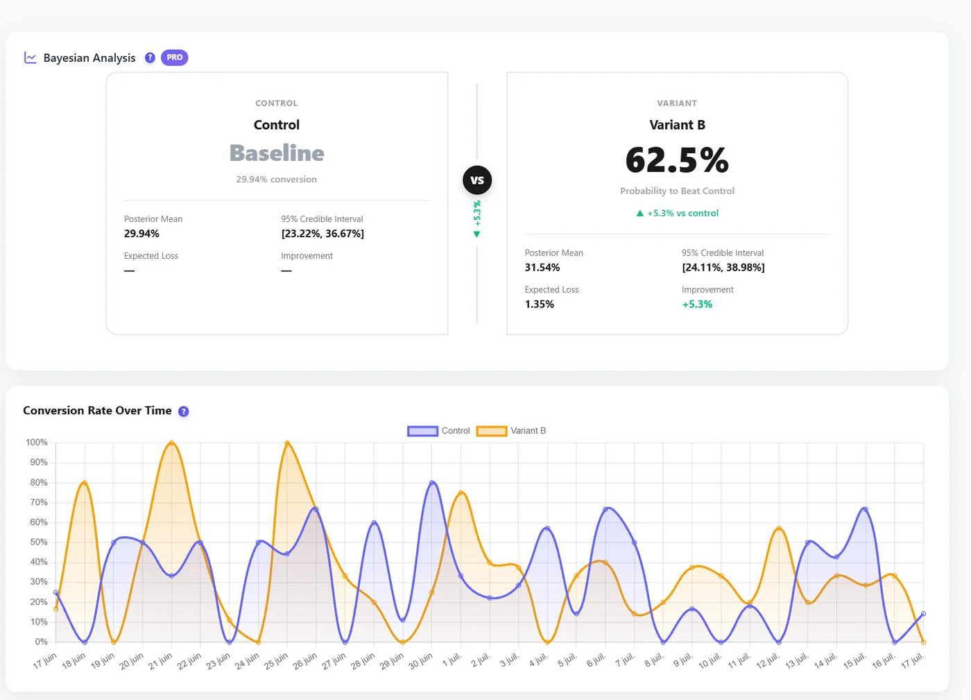 How A/B Testing Works on WordPress: Visitor Split, Cache and Statistics Explained 4 Bayesian A/B test results with probability to beat control
