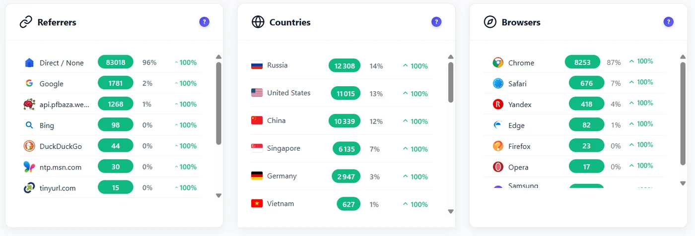 Google Analytics Alternative for WordPress: 7 Options Without the Headache 3 Referrers and browsers report in a WordPress analytics plugin