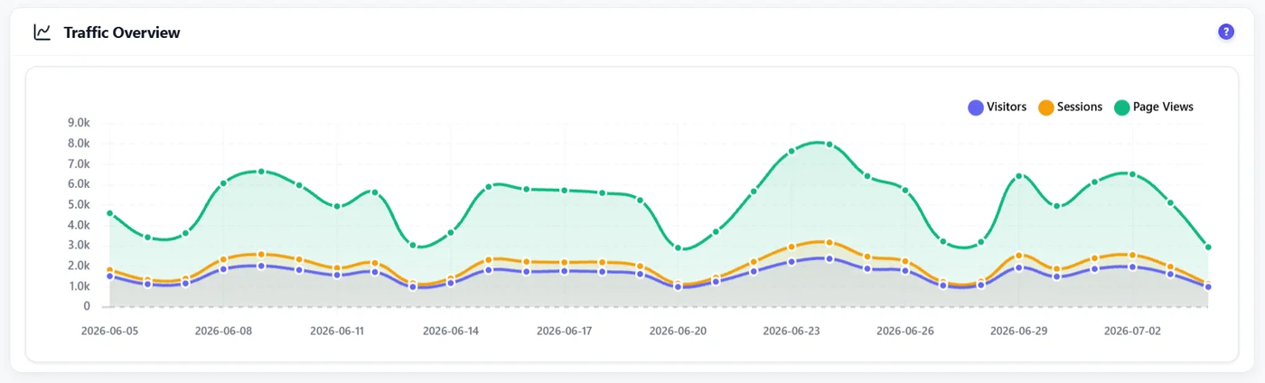 Google Analytics Alternative for WordPress: 7 Options Without the Headache 2 Google Analytics alternative for WordPress showing traffic over time