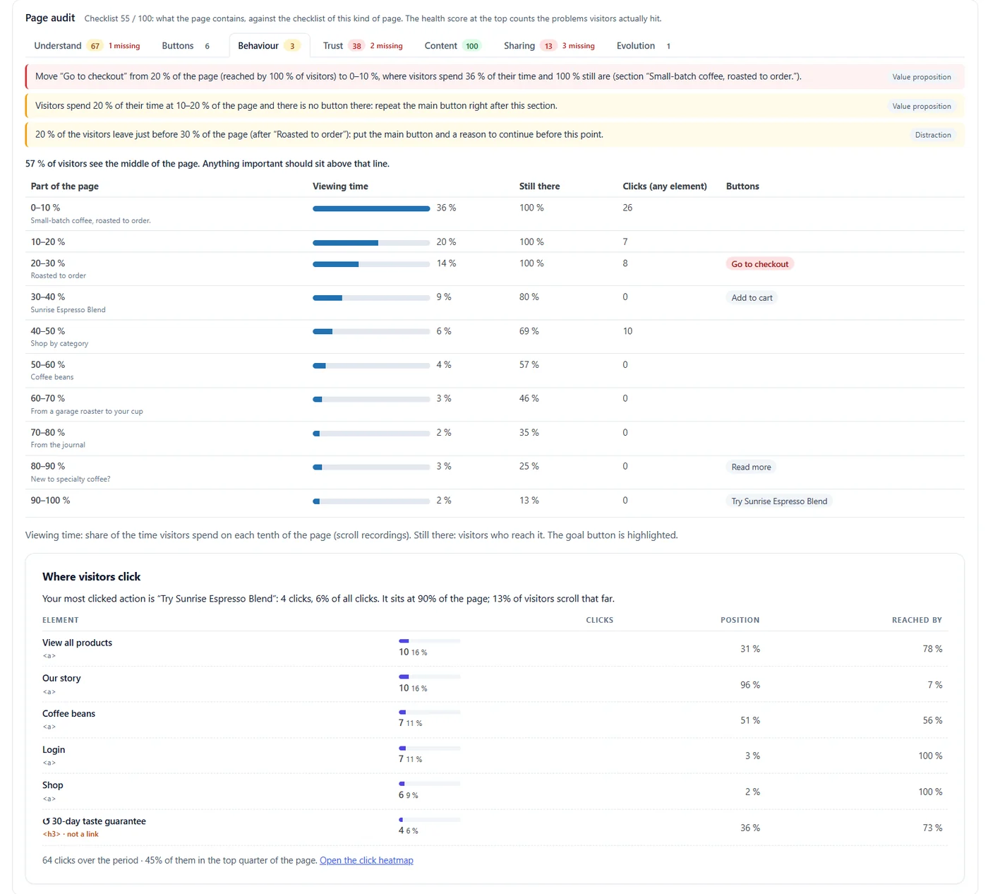 Page X-Ray: the page audit tabs (Pro) 3 Behaviour tab with advice lines and a table per tenth of the page: viewing time, still there, clicks and buttons, then Where visitors click
