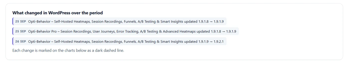 Page X-Ray: a full report for each page (Pro) 5 What changed in WordPress over the period: plugin updates with dates and versions