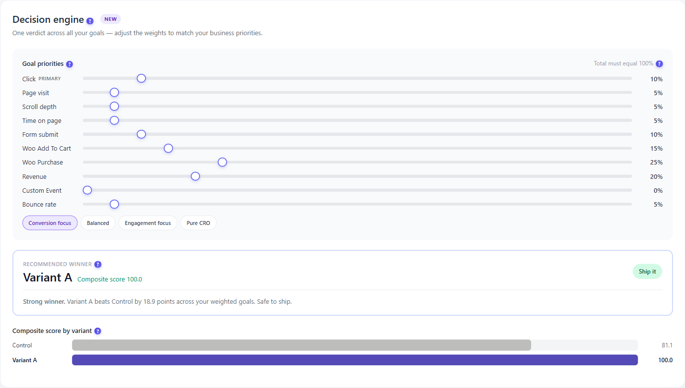 The multi-goal Decision Engine 1 Decision Engine tab showing goal priority weight sliders, preset buttons, recommended winner verdict and composite score bars per variant