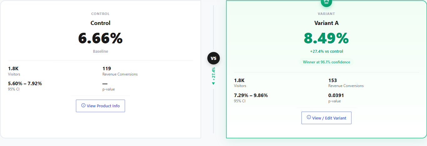 Revenue attribution: revenue, AOV, and RPV 1 Revenue goal variant comparison cards showing Control at 6.66 percent and Variant A at 8.49 percent with revenue conversions, credible intervals and p-value