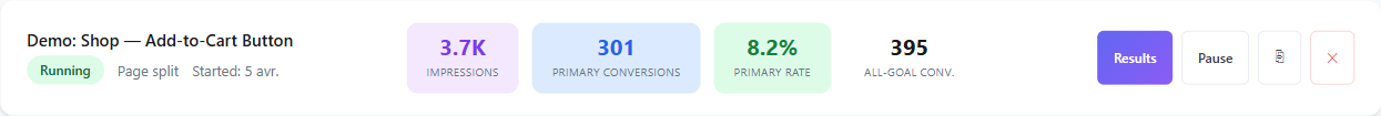 Applying, stopping and archiving a test 1 Running A/B test card showing live metrics with Results, Pause, duplicate and delete action buttons for managing the test lifecycle