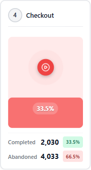 Watching recordings of visitors who dropped at a step 1 Funnel Checkout step showing 33.5% conversion with a play button linking to session replays of visitors who abandoned at this step