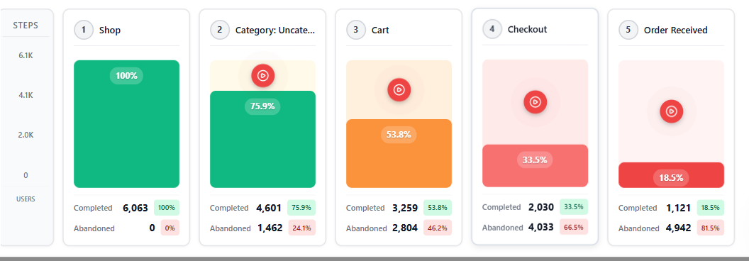 Funnels overview and how drop-off is calculated 1 Conversion funnel visualization across five steps (Shop, Category, Cart, Checkout, Order Received) showing per-step completion percentages and drop-off from 100% down to 18.5%