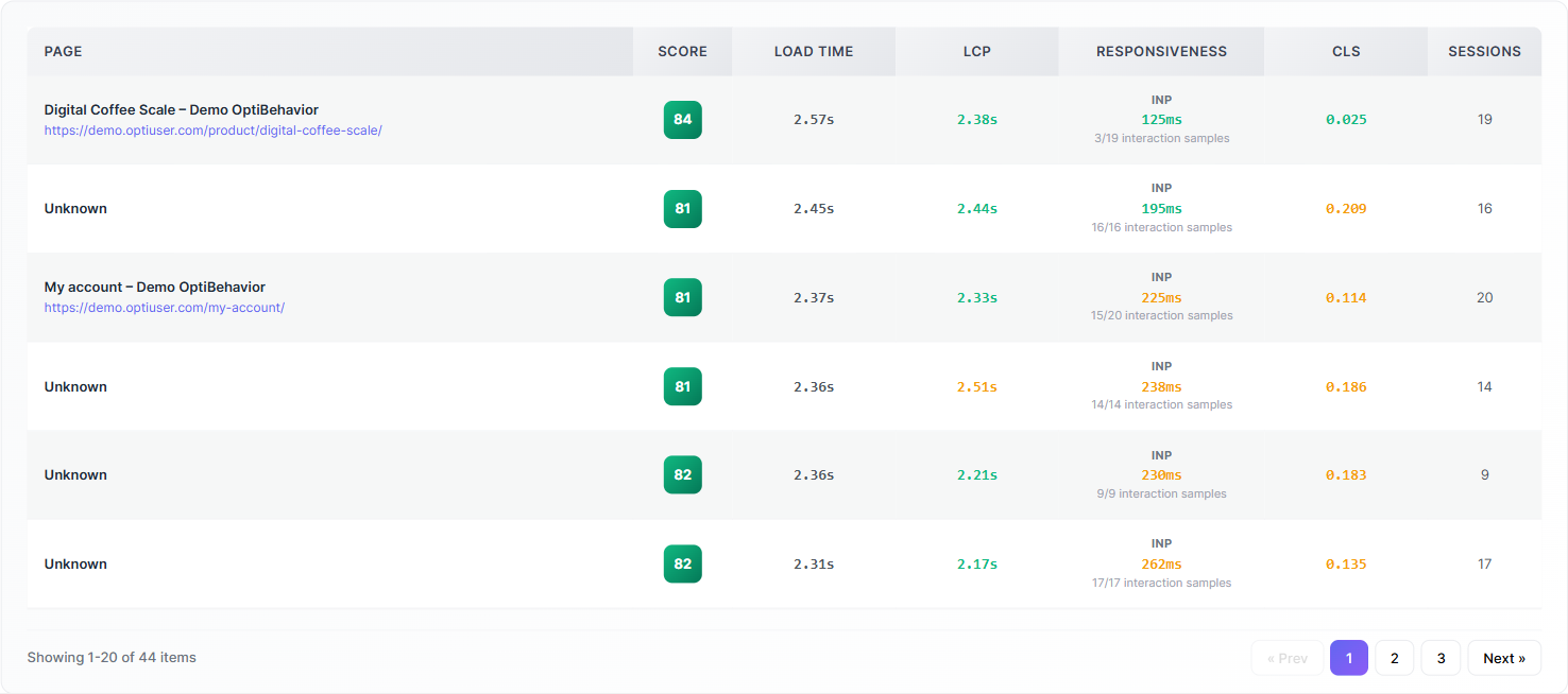 Performance score (0-100): how it is calculated 1 Performance tab table with a per-page performance Score column showing 0-to-100 scores alongside load time and Core Web Vitals metrics