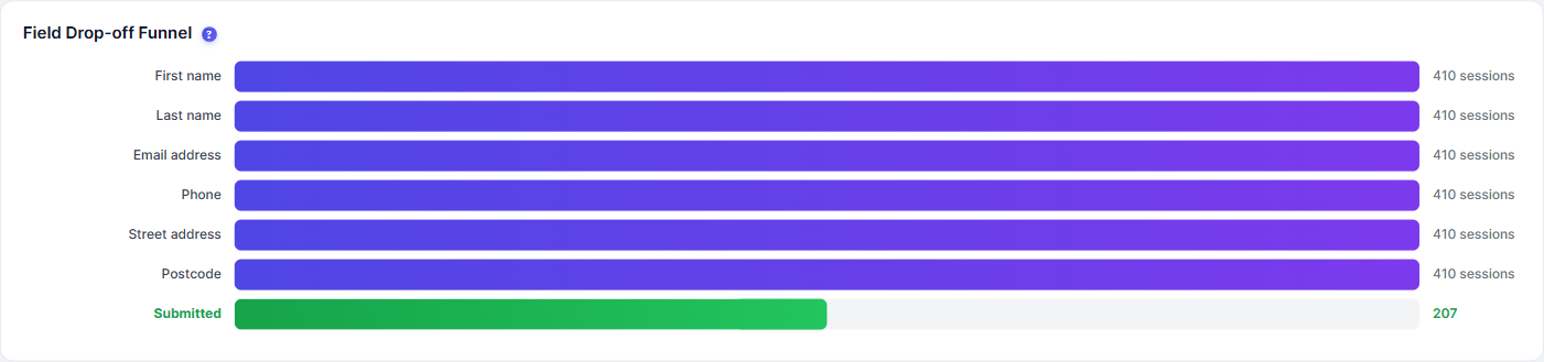 The field drop-off funnel: find the field that kills conversion 1 Field Drop-off Funnel chart showing how many sessions reached each form field from First name through Postcode, ending with 207 submitted