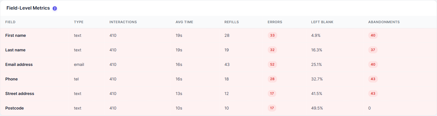 Field-level metrics reference 1 Field-Level Metrics table listing each field with its type, interactions, average time, refills, errors, left-blank rate and abandonments