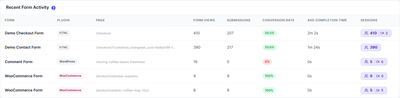 Form Analytics overview: automatic form detection 1 Recent Form Activity table listing detected forms with their plugin, page, form views, submissions, conversion rate and session counts