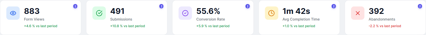 The dashboard tab: form KPIs explained 1 Form Analytics KPI cards row showing Form Views, Submissions, Conversion Rate, Average Completion Time and Abandonments