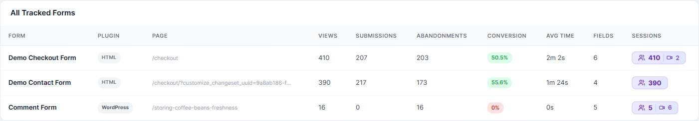 Troubleshooting: form not detected 1 All Tracked Forms table where the WordPress Comment Form is detected but shows zero submissions and 0% conversion, illustrating a detected form with no conversion data