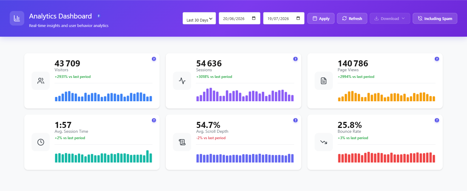 Migrating from Hotjar, Clarity or Matomo 1 Opti-Behavior analytics dashboard showing visitors, sessions, page views, session time, scroll depth and bounce rate KPI cards