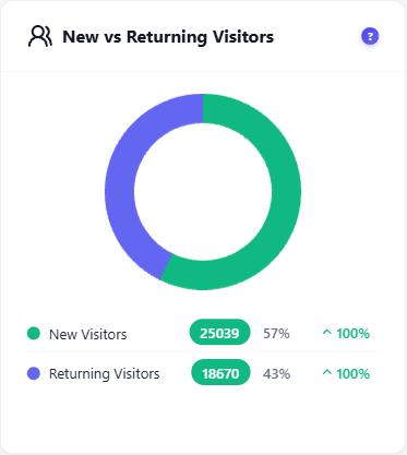 New vs returning visitors without cookies 1 New vs Returning Visitors widget with demo data