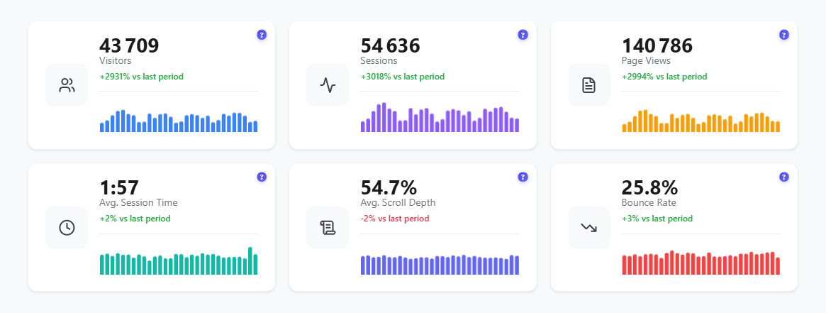 Sessions, visitors, and pageviews explained 1 Traffic Overview KPI cards showing sessions, visitors and pageviews with demo data